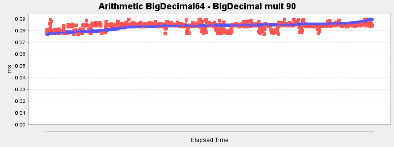 Arithmetic BigDecimal64 - BigDecimal mult 90